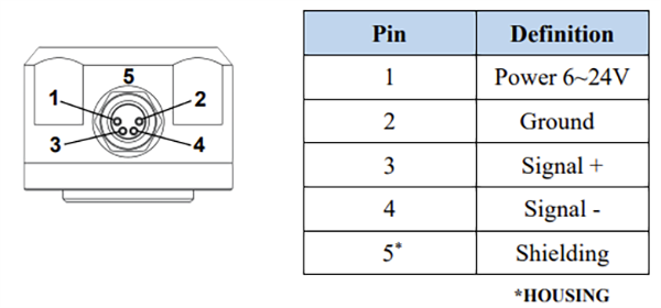 Chart - Amphenol Wilcoxon 883M Digital Triaxial MEMS Accelerometer